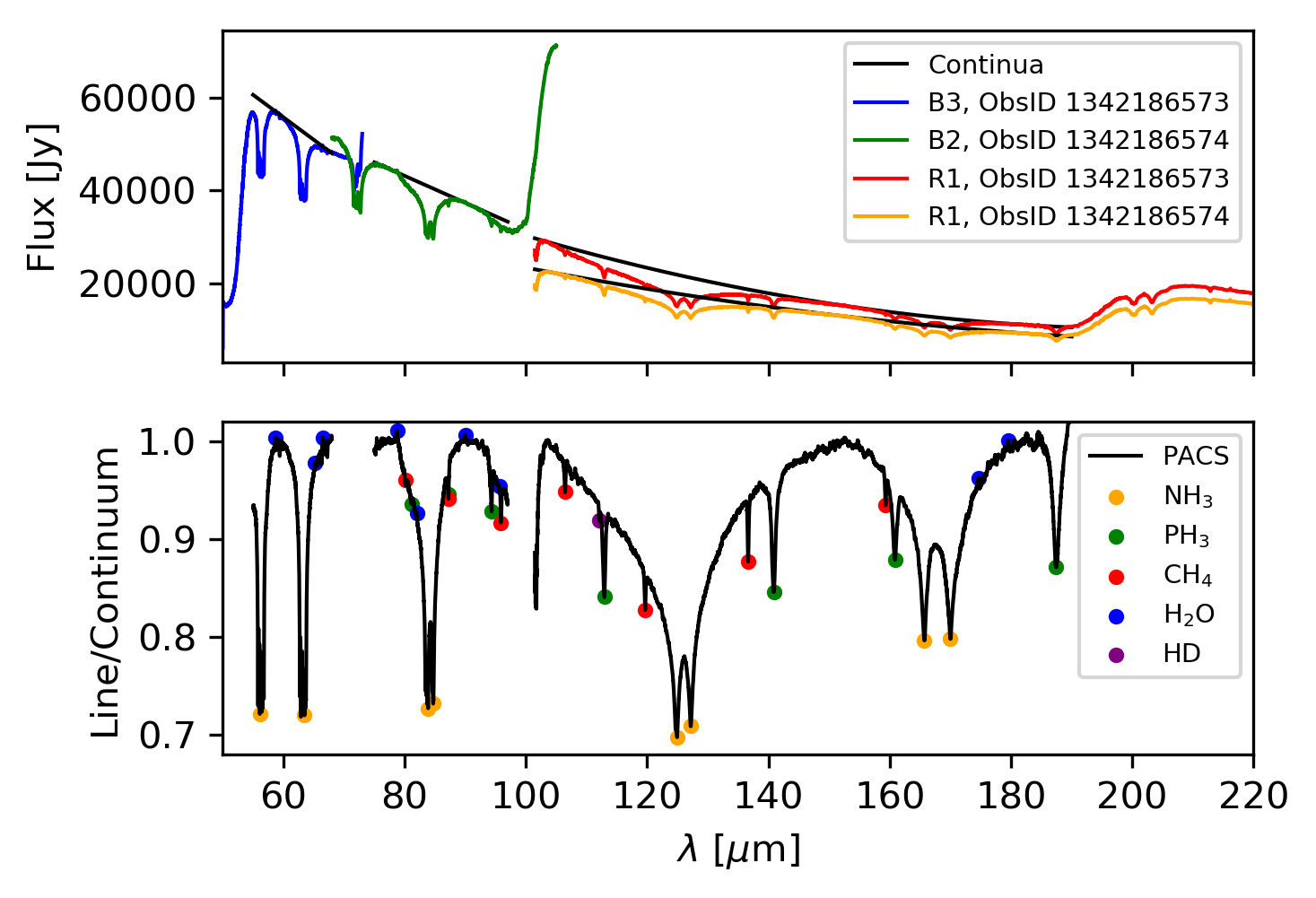 Jupiter spectra